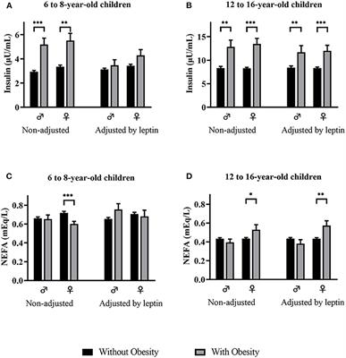 Leptin Concentration, Obesity, and Plasma Non-esterified Fatty Acid Levels in Children